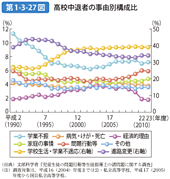 第1-3-27図 高校中退者の事由別構成比