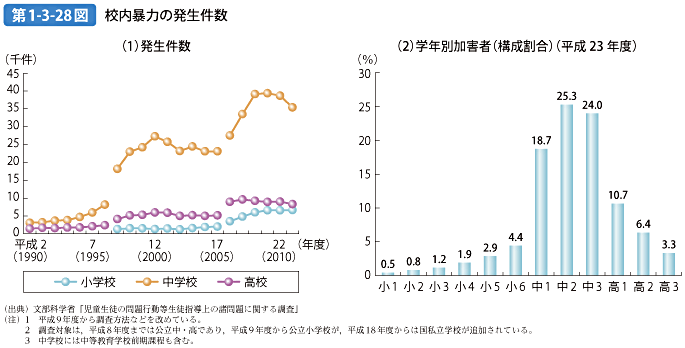 第1-3-28図 校内暴力の発生件数