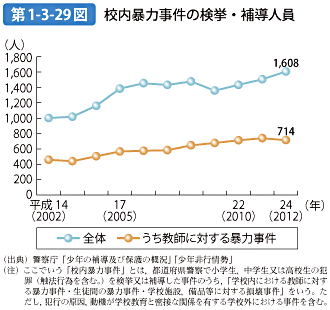 第1-3-29図 校内暴力事件の検挙・補導人員