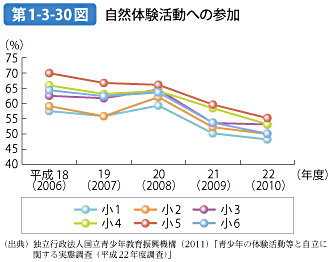 第1-3-30図 自然体験活動への参加