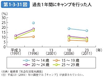 第1-3-31図 過去1年間にキャンプを行った人