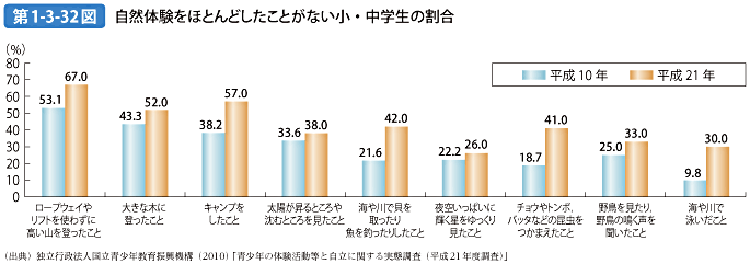 第1-3-32図 自然体験をほとんどしたことがない小・中学生の割合