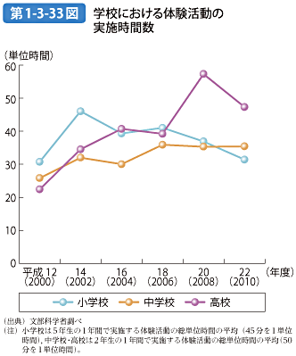 第1-3-33図 学校における体験活動の実施時間数