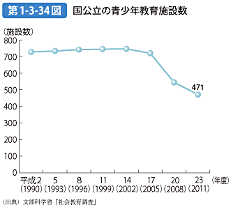 第1-3-34図 国公立の青少年教育施設数