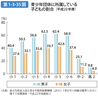 第1-3-35図 青少年団体に所属している子どもの割合（平成22年度）