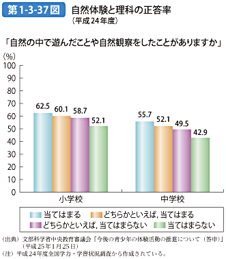 第1-3-37図 自然体験と理科の正答率（平成24年度）