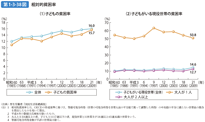 第1-3-38図 相対的貧困率