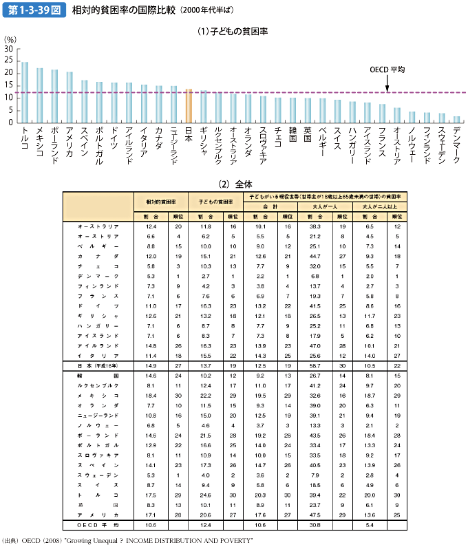 第1-3-39図 相対的貧困率の国際比較（2000年代半ば）