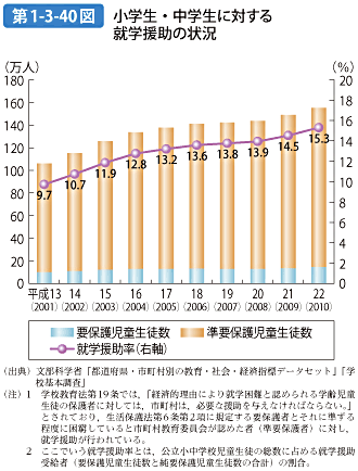 第1-3-40図 小学生・中学生に対する就学援助の状況