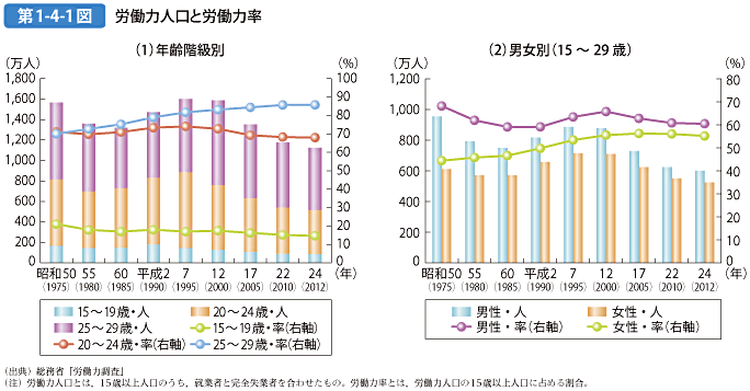 第1-4-1図 労働力人口と労働力率