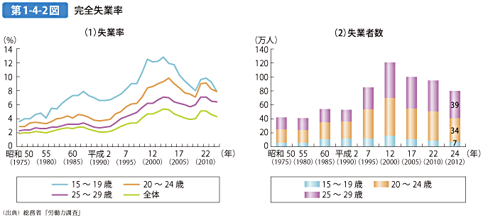 第1-4-2図 完全失業率