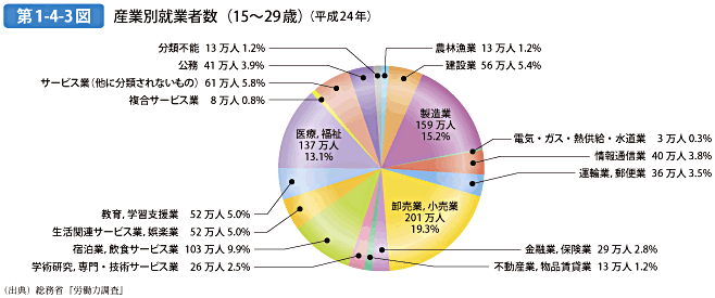 第1-4-3図 産業別就業者数（15～29歳）（平成24年）