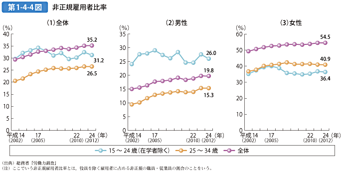 第1-4-4図 非正規雇用者比率