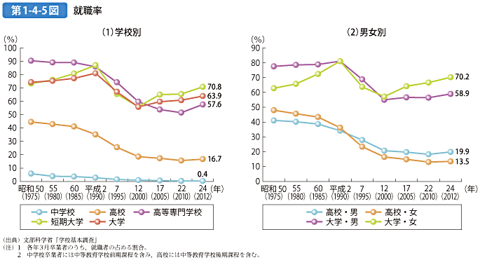 第1-4-5図 就職率