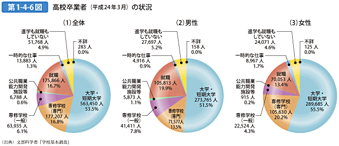 第1-4-6図 高校卒業者（平成24年3月）の状況