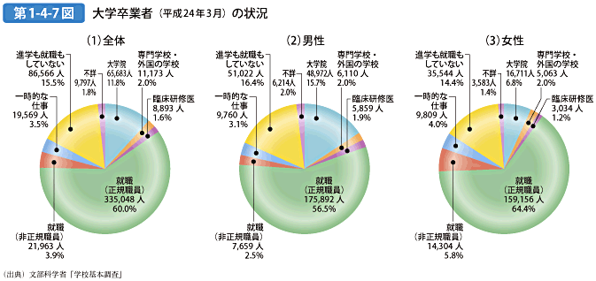 第1-4-7図 大学卒業者（平成24年3月）の状況