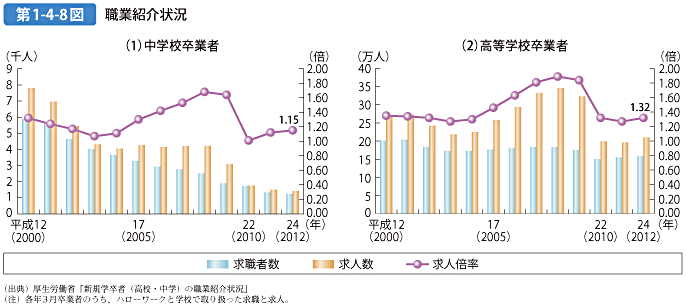 第1-4-8図 職業紹介状況