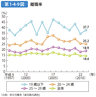 第1-4-9図 離職率