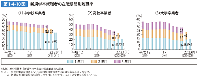 第1-4-10図 新規学卒就職者の在職期間別離職率