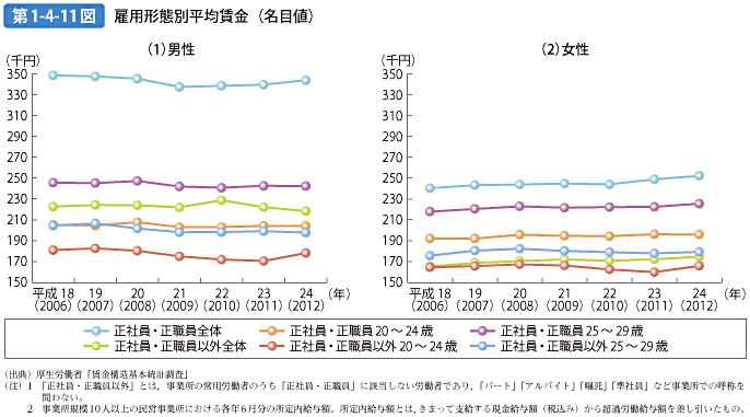 第1-4-11図 雇用形態別平均賃金（名目値）