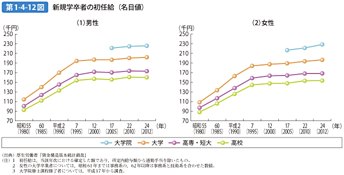 第1-4-12図 新規学卒者の初任給（名目値）