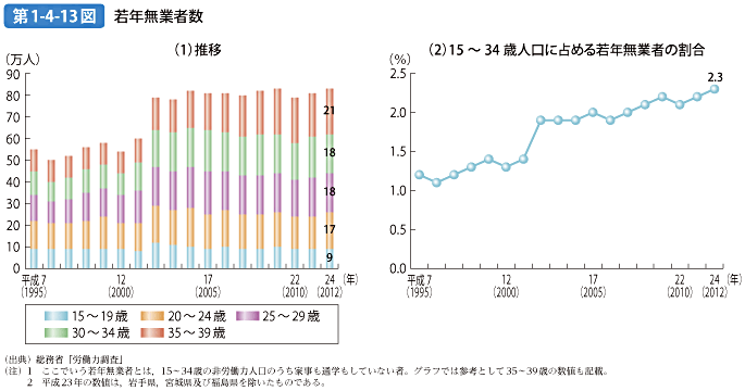 第1-4-13図 若年無業者数