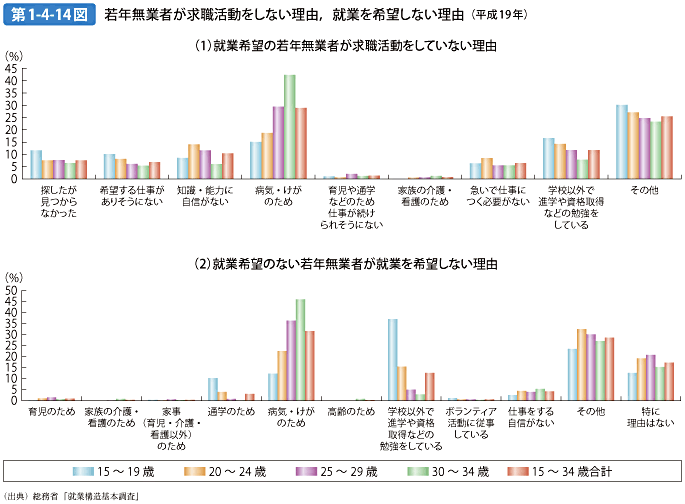 第1-4-14図 若年無業者が求職活動をしない理由，就業を希望しない理由（平成19年）