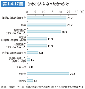 第1-4-17図 ひきこもりになったきっかけ