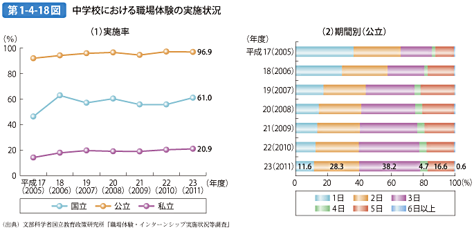 第1-4-18図 中学校における職場体験の実施状況