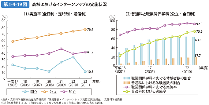 第1-4-19図 高校におけるインターンシップの実施状況