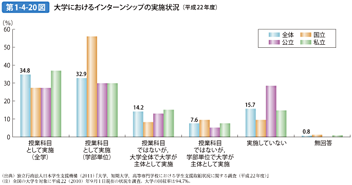 第1-4-20図 大学におけるインターンシップの実施状況（平成22年度）