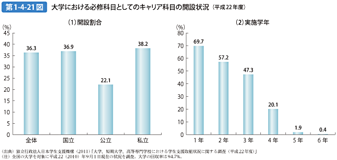 第1-4-21図 大学における必修科目としてのキャリア科目の開設状況（平成22年度）