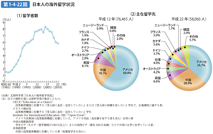 第1-4-22図 日本人の海外留学状況