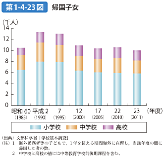 第1-4-23図 帰国子女