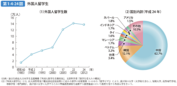 第1-4-24図 外国人留学生