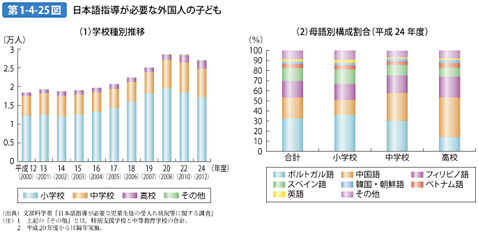 第1-4-25図 日本語指導が必要な外国人の子ども