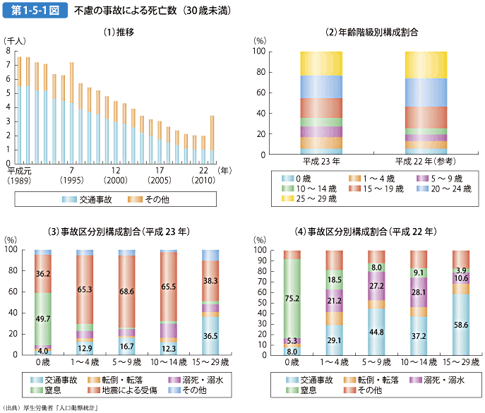 第1-5-1図 不慮の事故による死亡数（30歳未満）