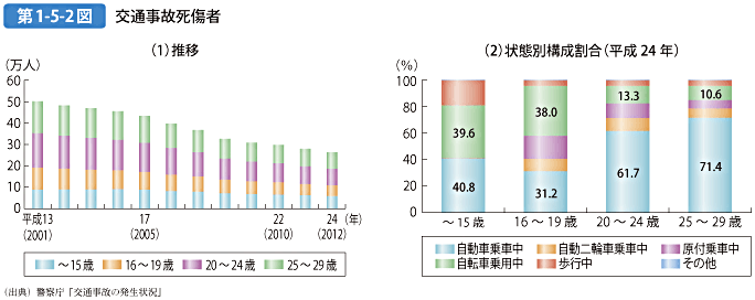 第1-5-2図 交通事故死傷者