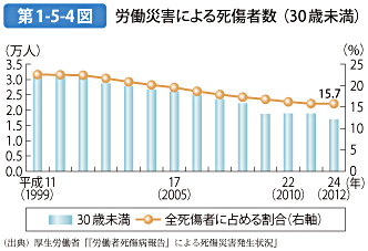 第1-5-4図 労働災害による死傷者数（30歳未満）