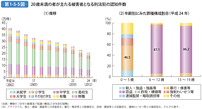 第1-5-5図 20歳未満の者が主たる被害者となる刑法犯の認知件数