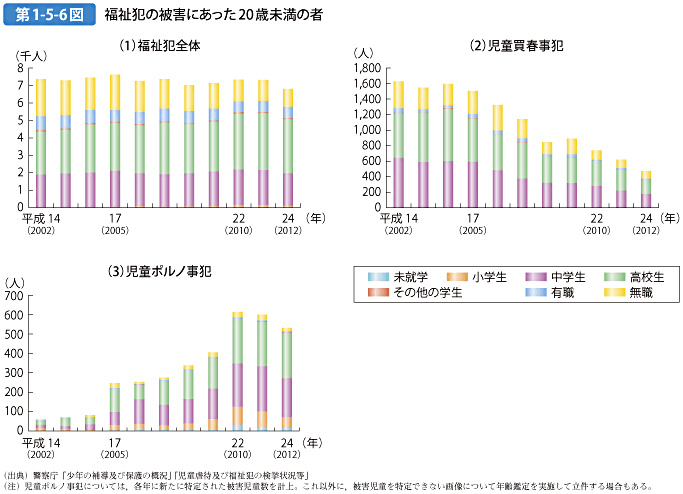 第1-5-6図 福祉犯の被害にあった20歳未満の者