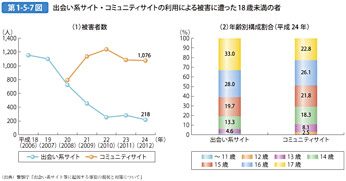 第1-5-7図 出会い系サイト・コミュニティサイトの利用による被害に遭った18歳未満の者