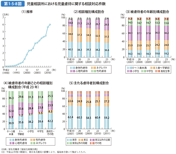 第1-5-8図 児童相談所における児童虐待に関する相談対応件数