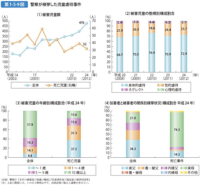 第1-5-9図 警察が検挙した児童虐待事件