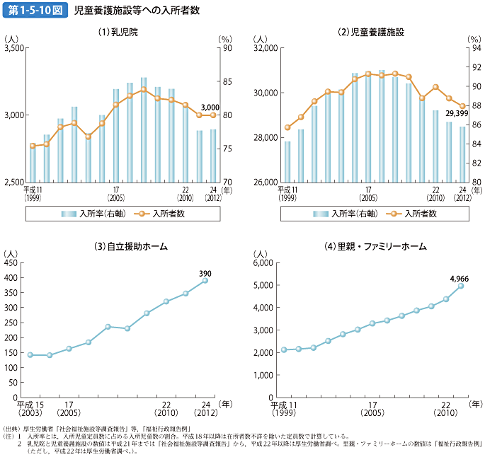 第1-5-10図 児童養護施設等への入所者数