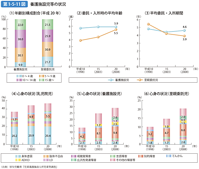 第1-5-11図 養護施設児等の状況