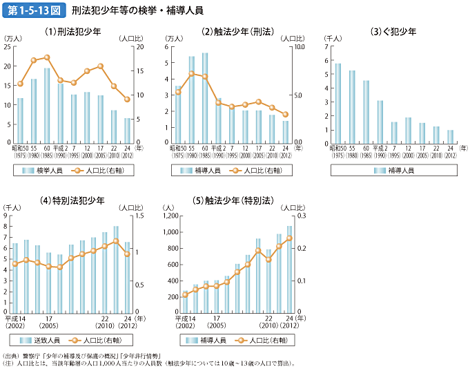 第1-5-13図 刑法犯少年等の検挙・補導人員