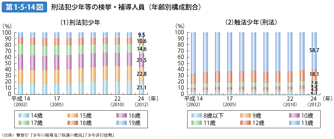 第1-5-14図 刑法犯少年等の検挙・補導人員（年齢別構成割合）