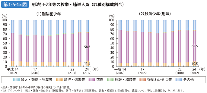 第1-5-15図 刑法犯少年等の検挙・補導人員（罪種別構成割合）