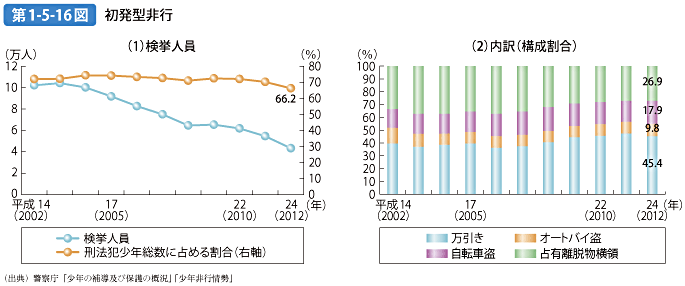 第1-5-16図 初発型非行